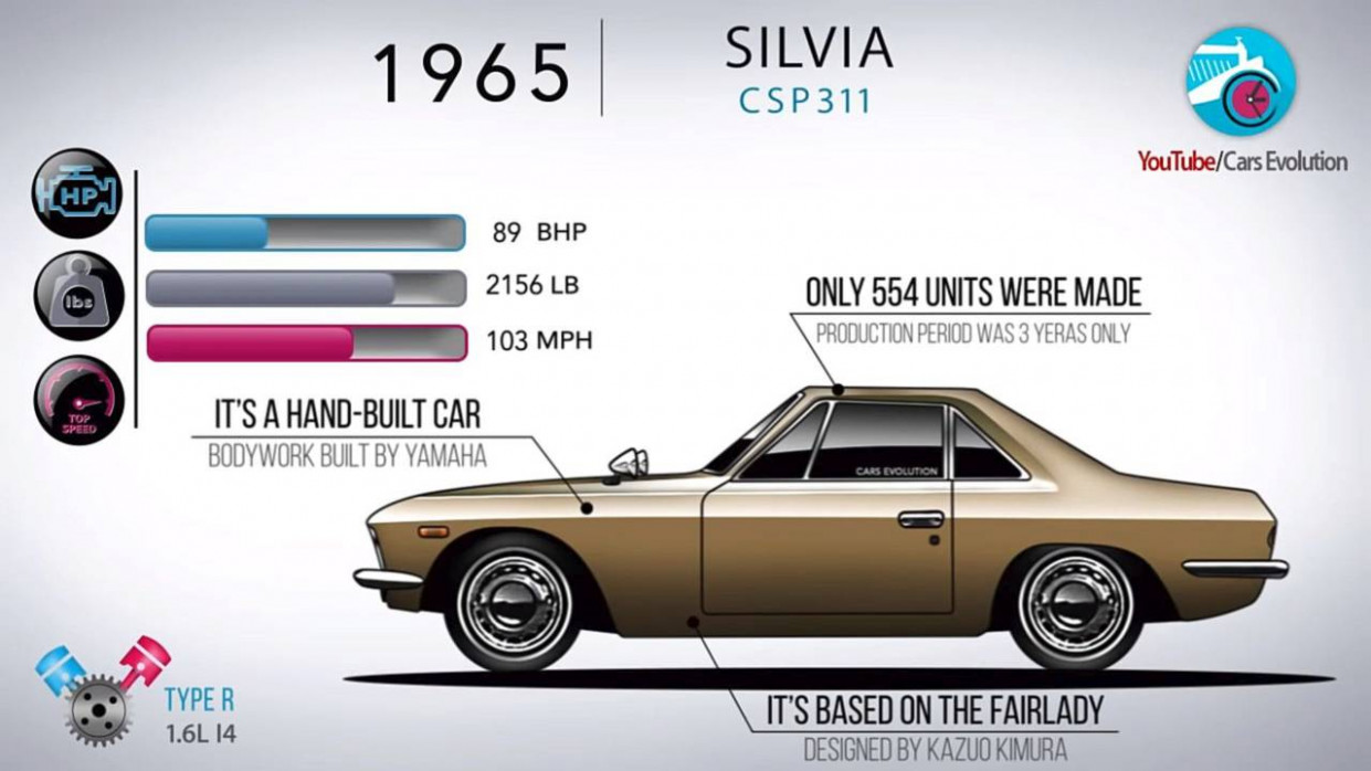 Ratings 2023 Nissan Silvia