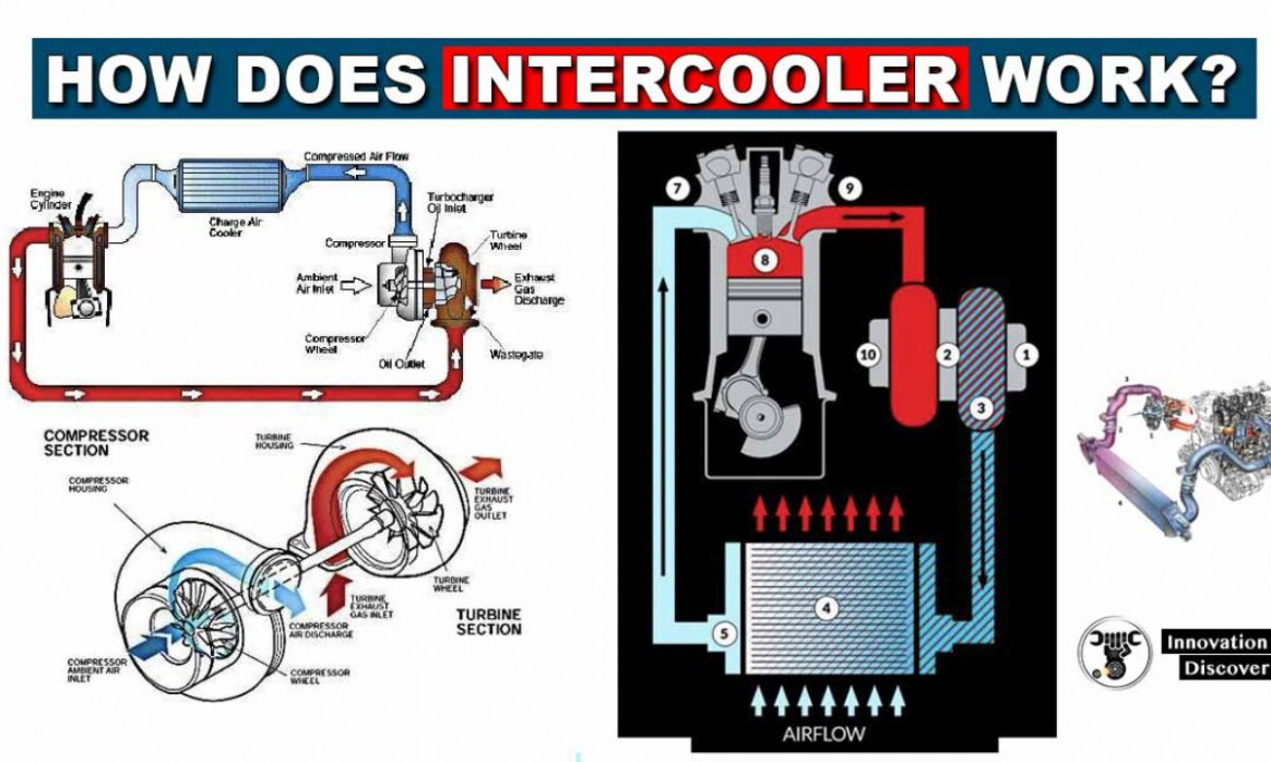 Specs and Review what does a intercooler do