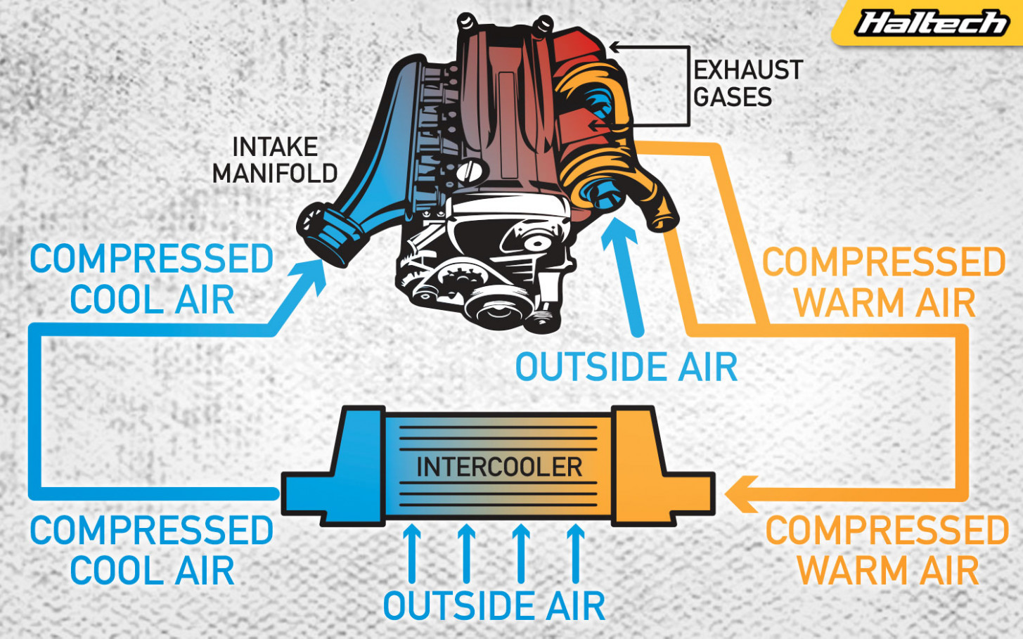 Performance how do intercoolers work