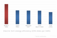 tesla model y awd range now 4 miles: is world’s most efficient suv tesla model y miles per kwh