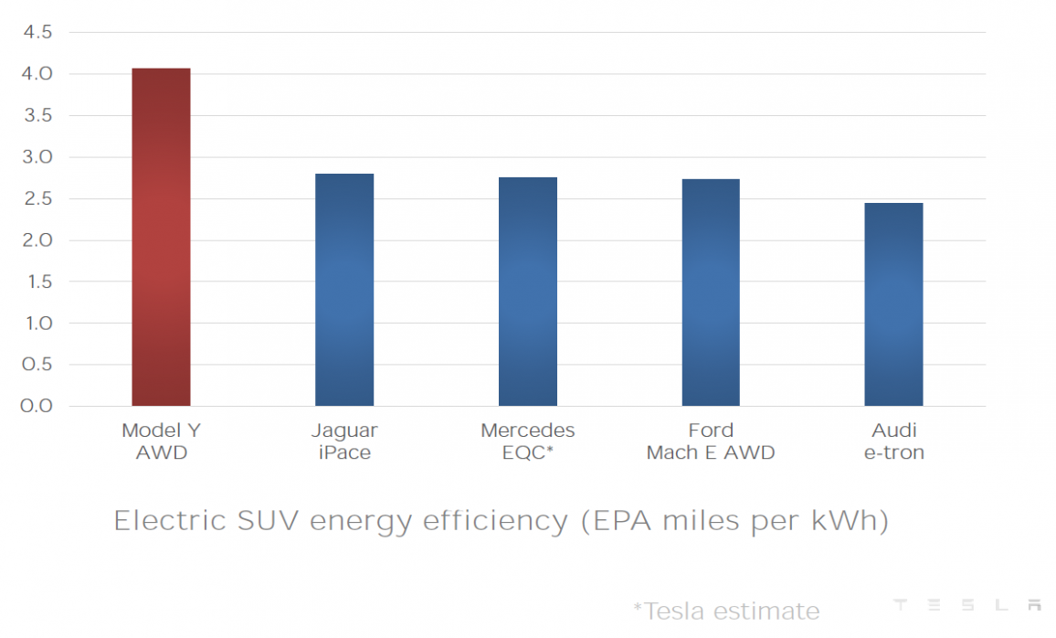 Concept and Review tesla model y miles per kwh